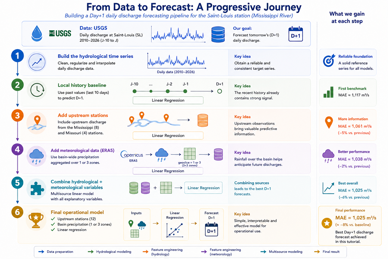 Forecasting